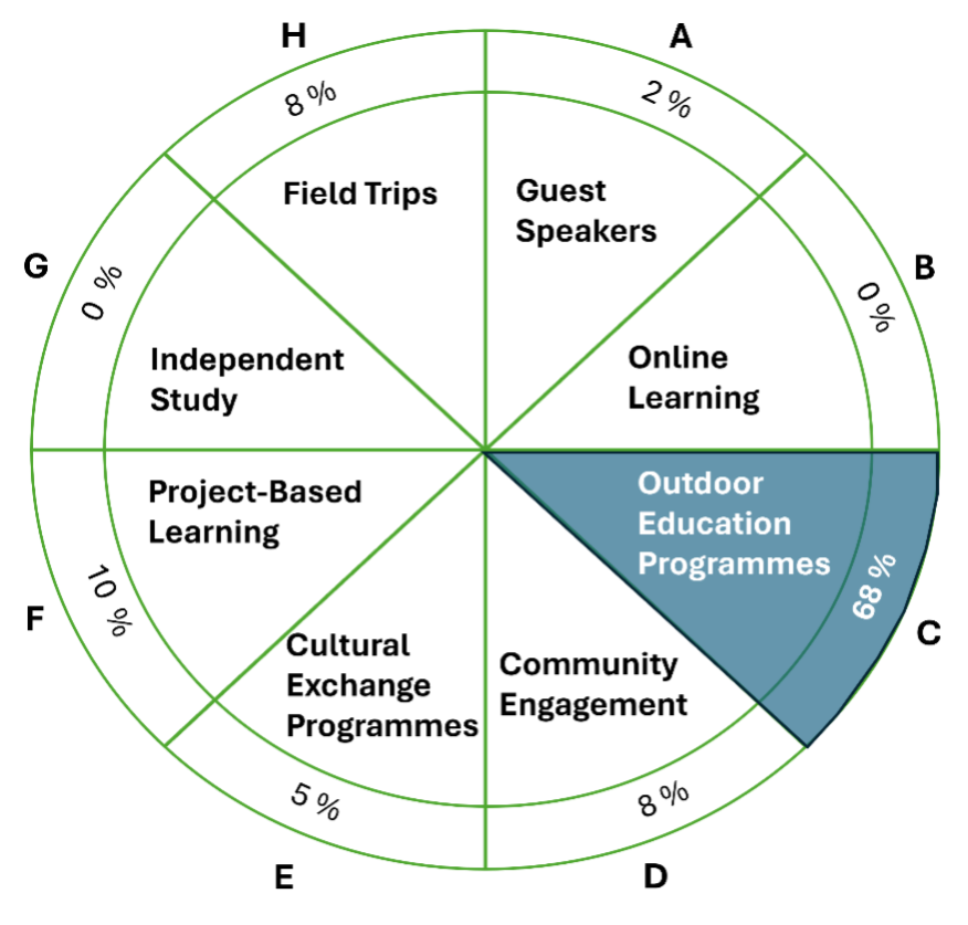 SA AIA and the essence of Learning Outside the Classroom