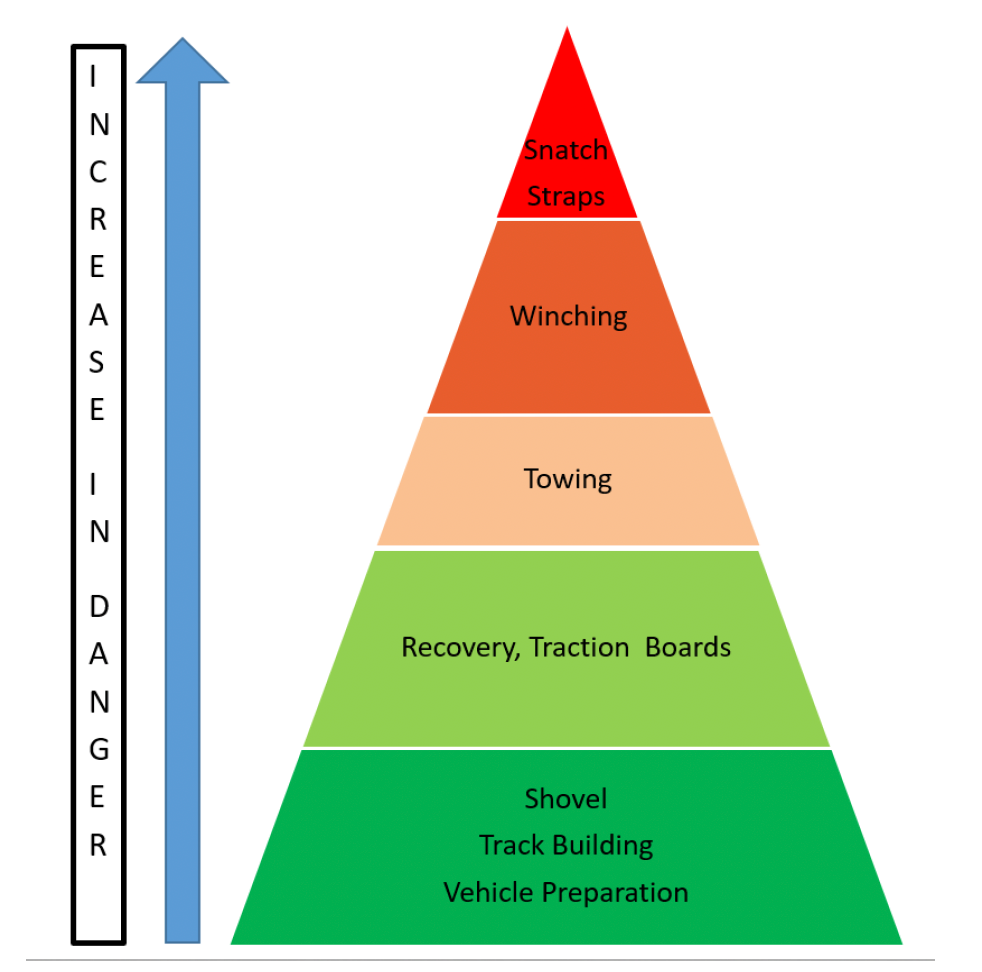 vehicle recovery skills triangle