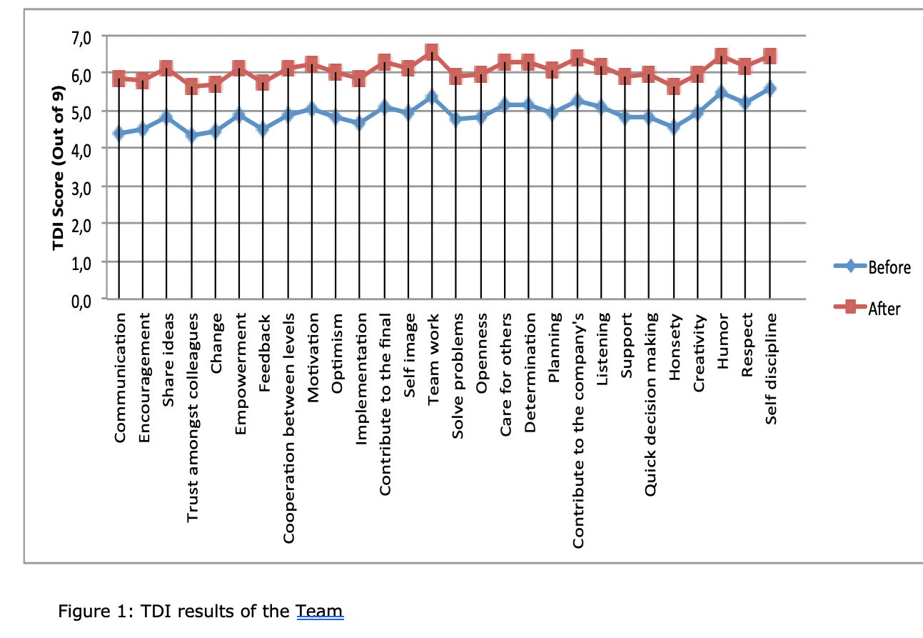 The Science of Team Building: A Case Study