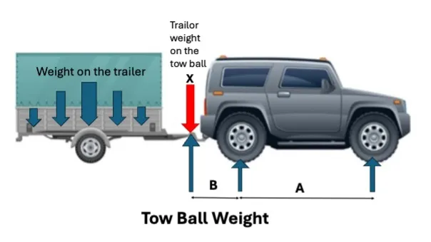 Towing a Caravan or Trailer with Your 4x4: Key Considerations for the Tow Ball weight